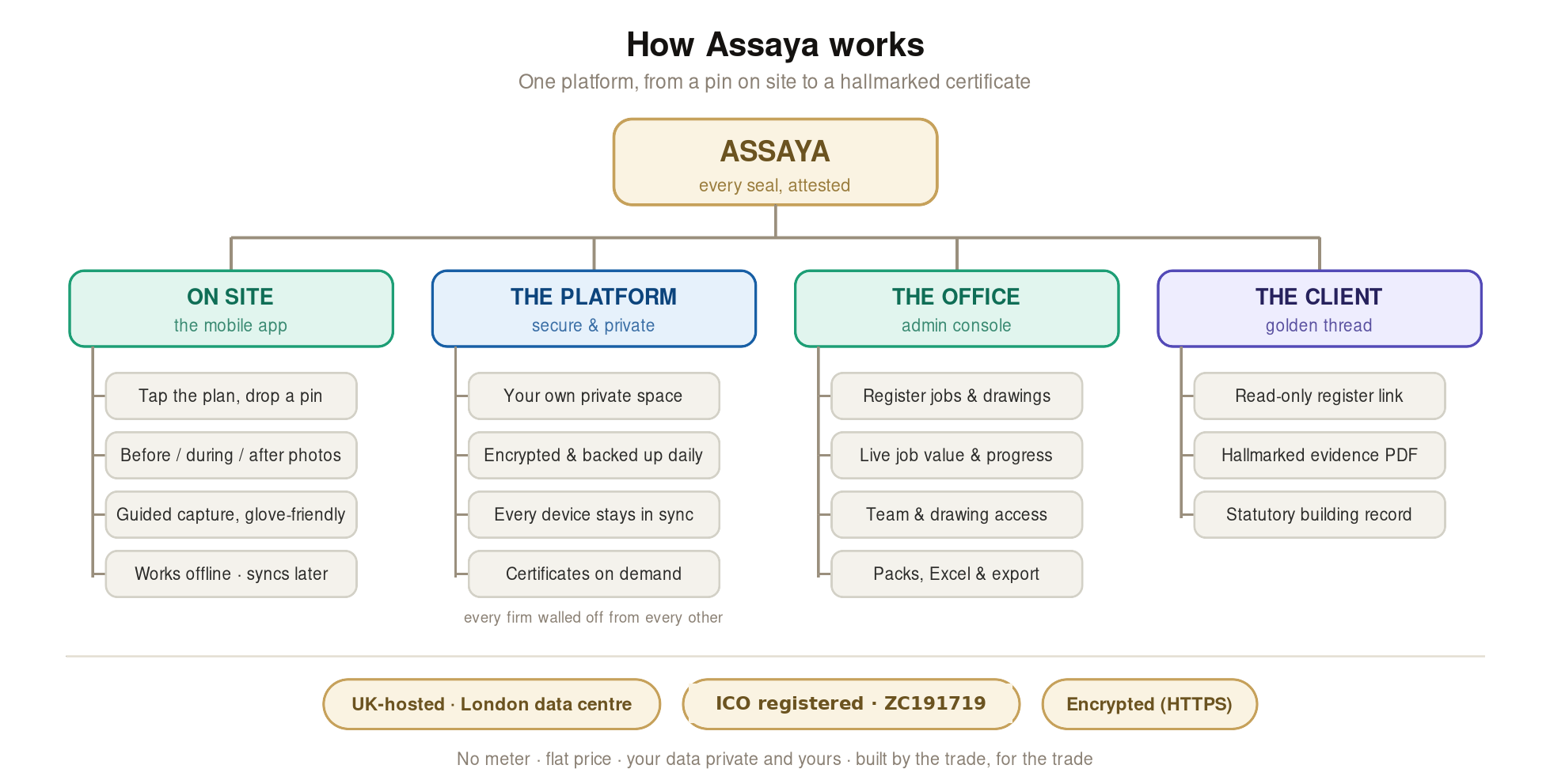 How Assaya works — On site (the mobile app), The Platform (secure & private), The Office (admin console), The Client (golden thread). UK-hosted London data centre, ICO registered C1976917, encrypted HTTPS.
